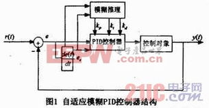 控制器 電子產(chǎn)品世界
